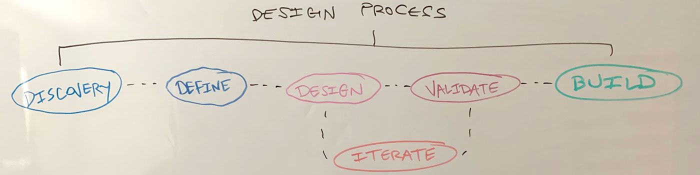 Design Process