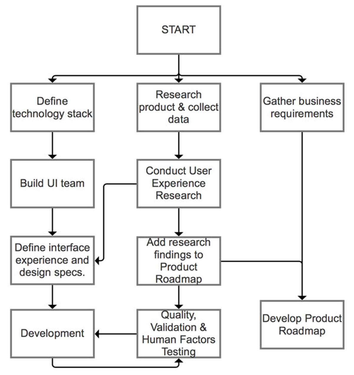 Project Journey Map Project Journey Map