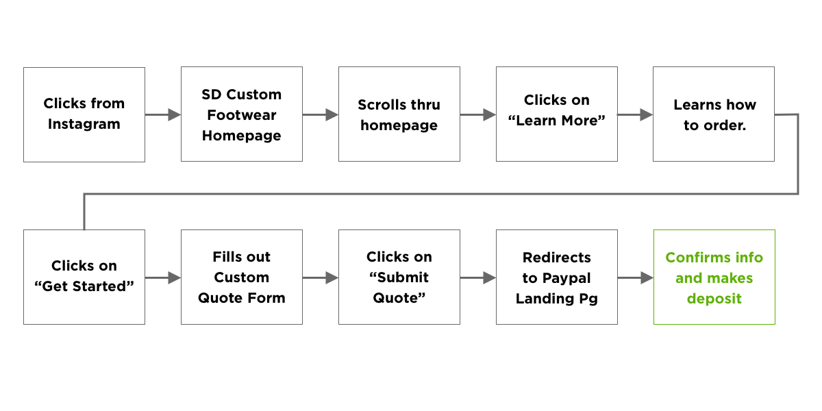 Josh's User Flow