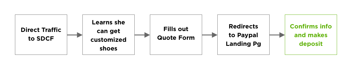 Kelly's User Flow
